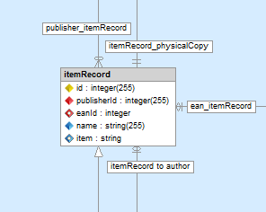 Propel entity and its association shown is Skipper visual editor.