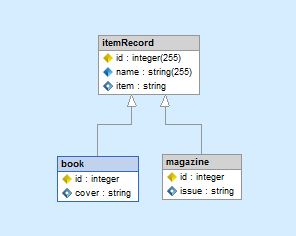 Propel inheritance generated in the Skipper ER diagram.