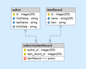 Propel many-to-many imported from schema definitions by Skipper.