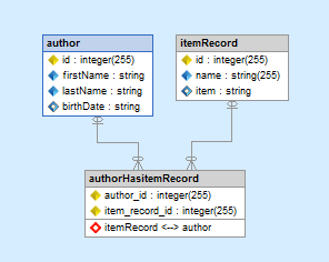 Propel many-to-many displayed in Skipper visual model.