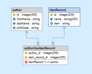 Propel many-to-many association in Skipper generated diagram.
