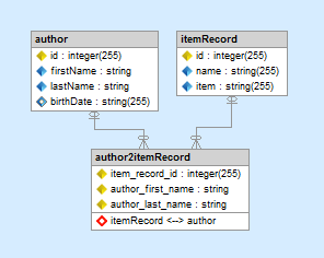 Propel many-to-many imported from schema definitions by Skipper.