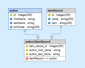 Propel many-to-many displayed in Skipper visual model.