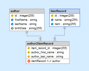Propel many-to-many association in Skipper generated diagram.